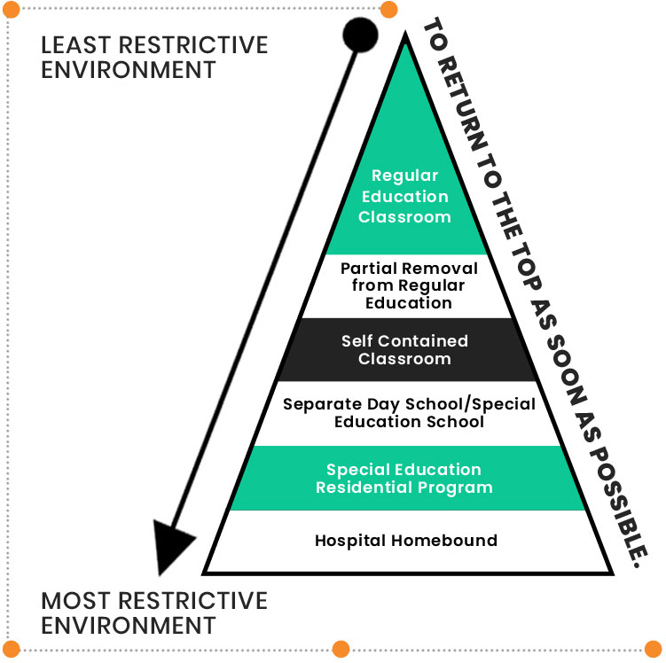 Least restrictive environment pyramid diagram